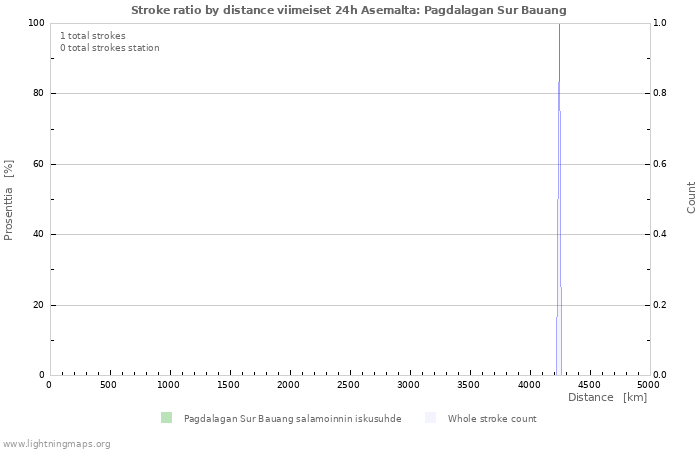 Graafit: Stroke ratio by distance