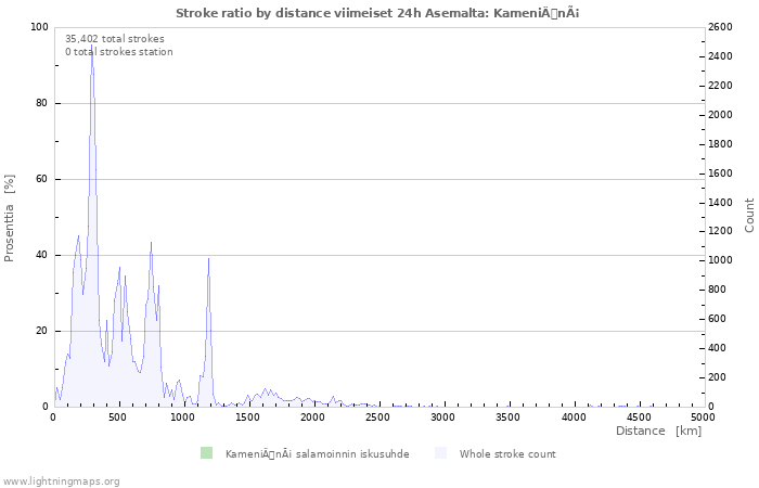 Graafit: Stroke ratio by distance