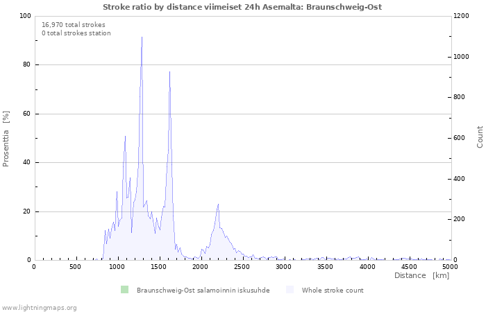 Graafit: Stroke ratio by distance