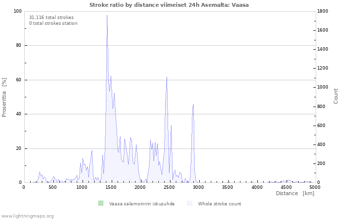 Graafit: Stroke ratio by distance