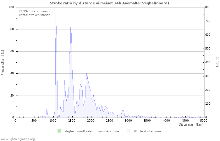 Graafit: Stroke ratio by distance