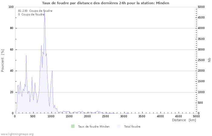 Graphes: Taux de foudre par distance