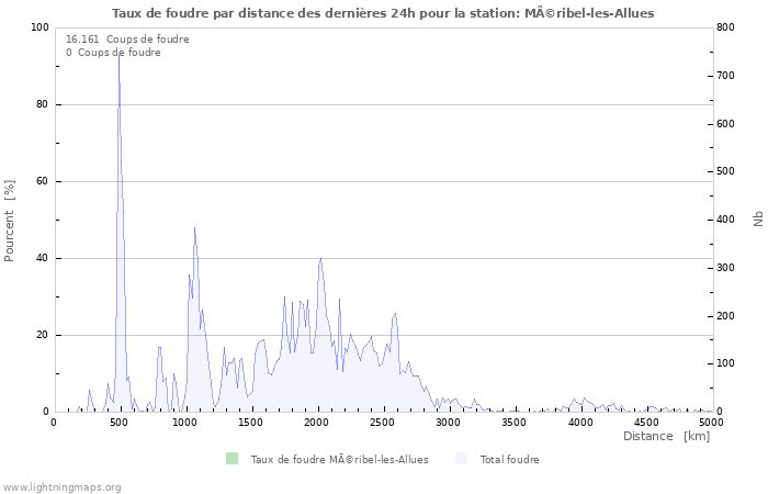 Graphes: Taux de foudre par distance