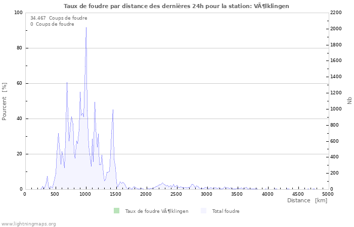 Graphes: Taux de foudre par distance