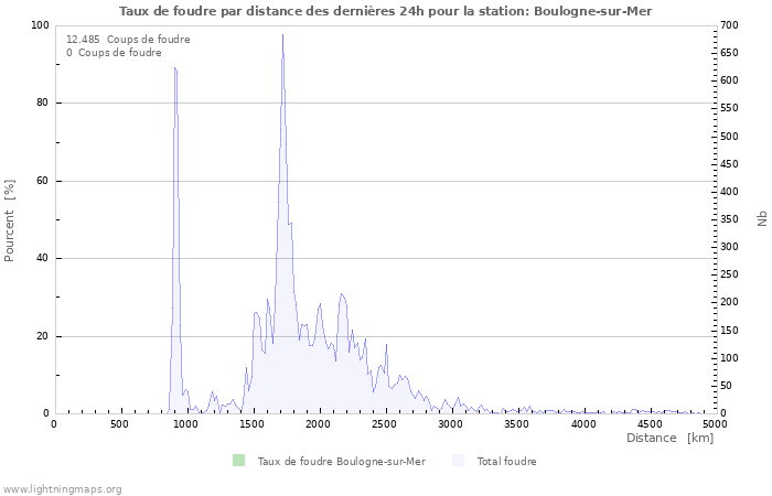 Graphes: Taux de foudre par distance