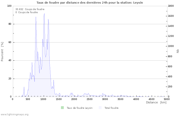 Graphes: Taux de foudre par distance