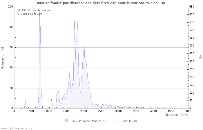 Graphes: Taux de foudre par distance