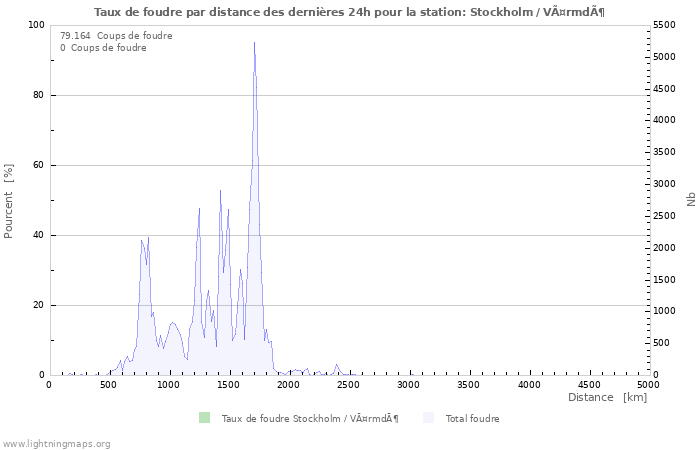 Graphes: Taux de foudre par distance