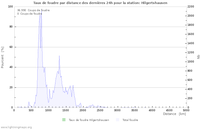 Graphes: Taux de foudre par distance