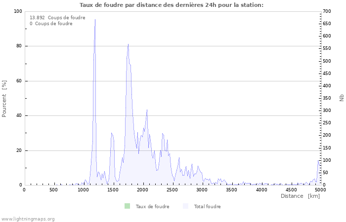 Graphes: Taux de foudre par distance