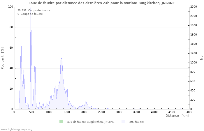 Graphes: Taux de foudre par distance