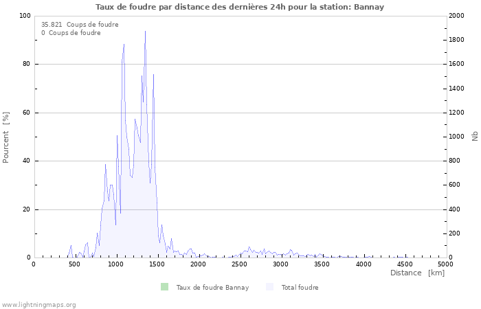 Graphes: Taux de foudre par distance