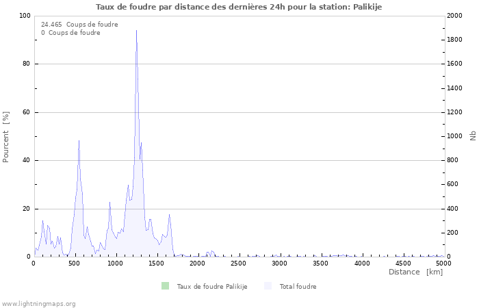 Graphes: Taux de foudre par distance