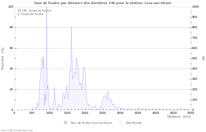 Graphes: Taux de foudre par distance