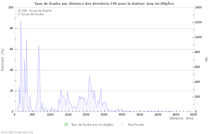 Graphes: Taux de foudre par distance