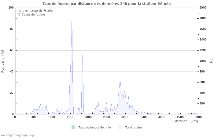 Graphes: Taux de foudre par distance