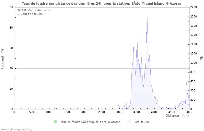 Graphes: Taux de foudre par distance