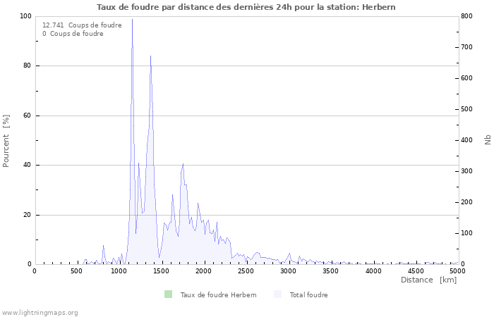 Graphes: Taux de foudre par distance