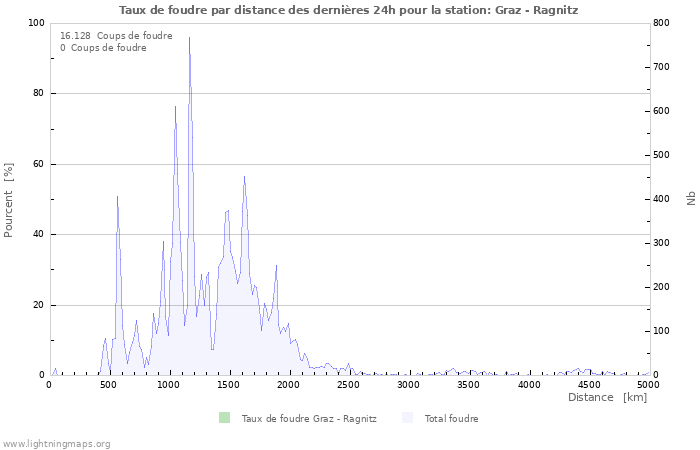 Graphes: Taux de foudre par distance