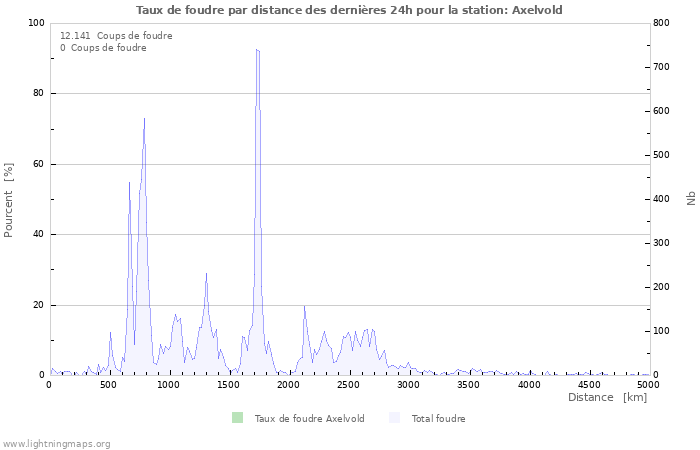 Graphes: Taux de foudre par distance