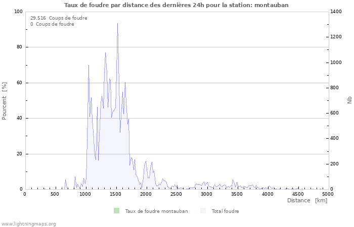 Graphes: Taux de foudre par distance