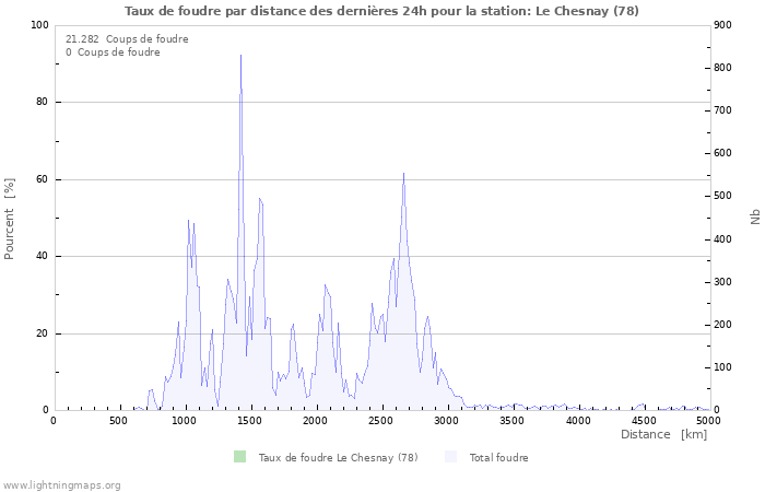 Graphes: Taux de foudre par distance