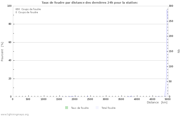 Graphes: Taux de foudre par distance