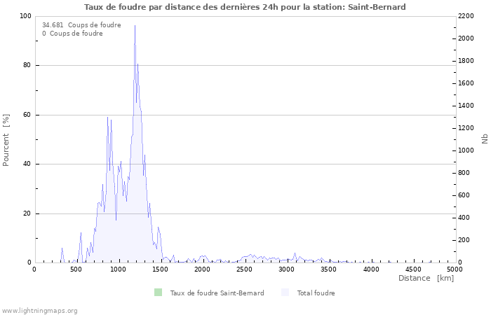 Graphes: Taux de foudre par distance