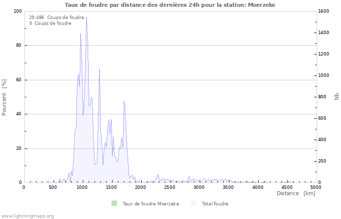 Graphes: Taux de foudre par distance