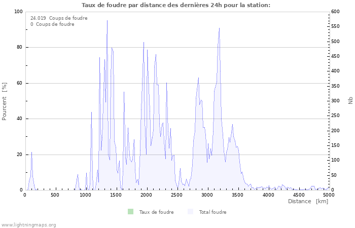 Graphes: Taux de foudre par distance