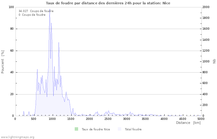 Graphes: Taux de foudre par distance