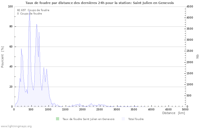 Graphes: Taux de foudre par distance