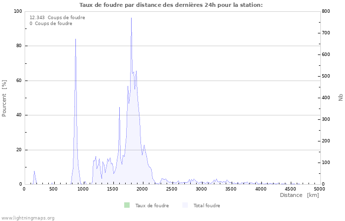 Graphes: Taux de foudre par distance