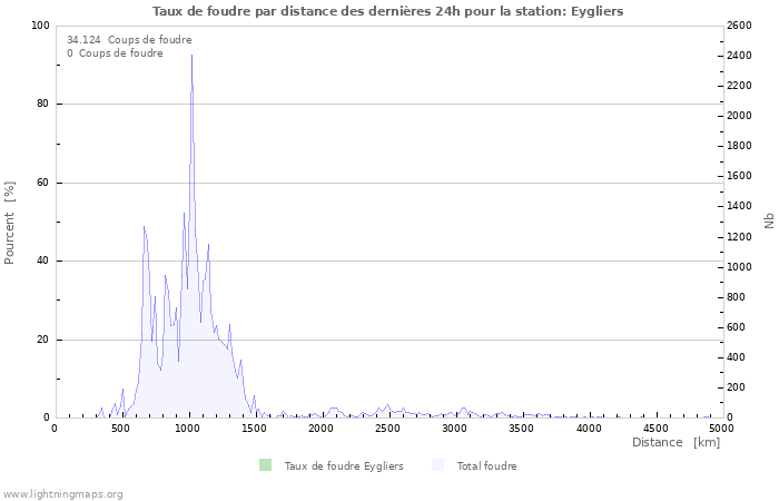 Graphes: Taux de foudre par distance