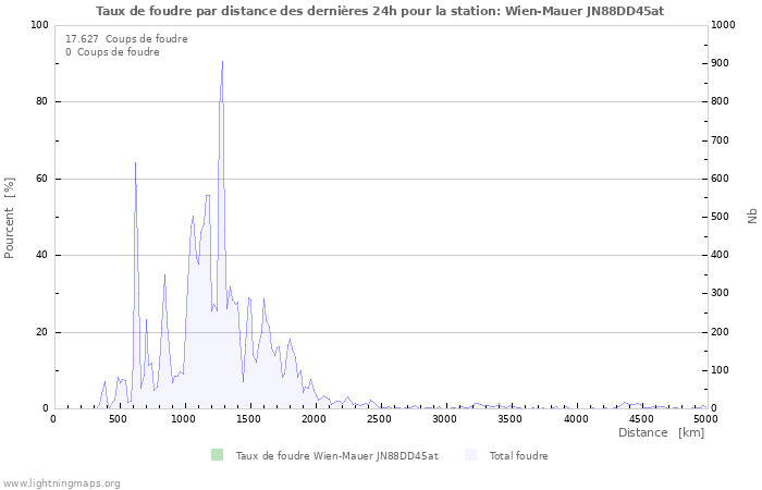 Graphes: Taux de foudre par distance