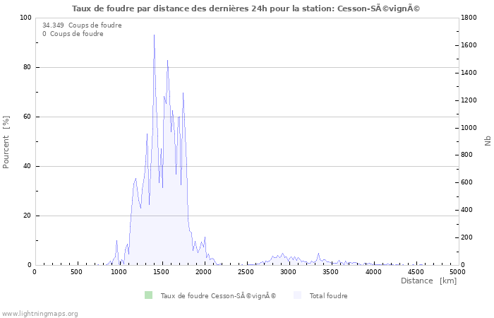 Graphes: Taux de foudre par distance