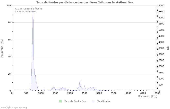 Graphes: Taux de foudre par distance