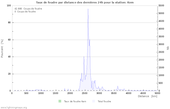 Graphes: Taux de foudre par distance