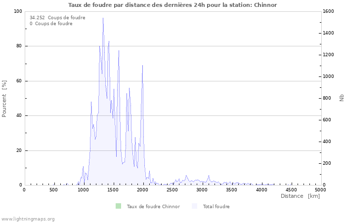 Graphes: Taux de foudre par distance