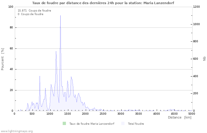 Graphes: Taux de foudre par distance