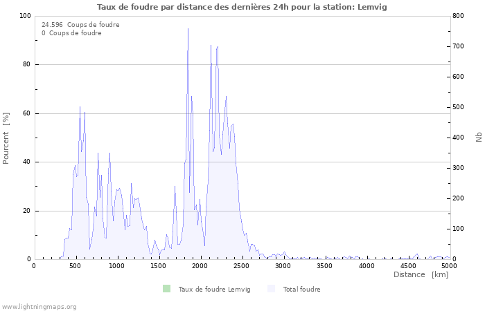 Graphes: Taux de foudre par distance