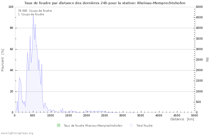 Graphes: Taux de foudre par distance