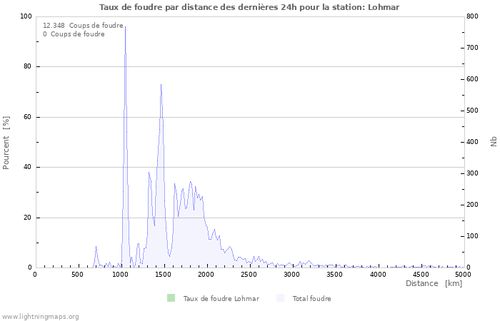 Graphes: Taux de foudre par distance