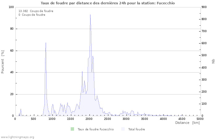 Graphes: Taux de foudre par distance