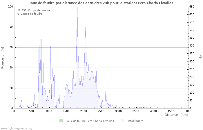 Graphes: Taux de foudre par distance