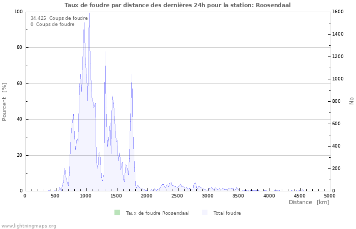 Graphes: Taux de foudre par distance