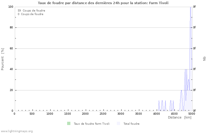 Graphes: Taux de foudre par distance