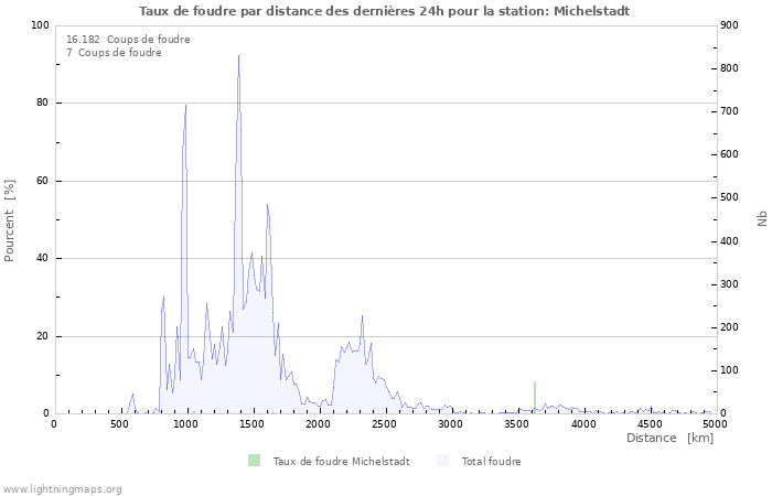 Graphes: Taux de foudre par distance