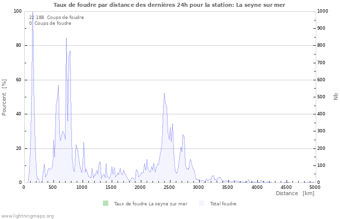 Graphes: Taux de foudre par distance