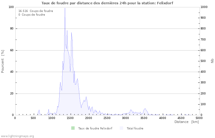 Graphes: Taux de foudre par distance